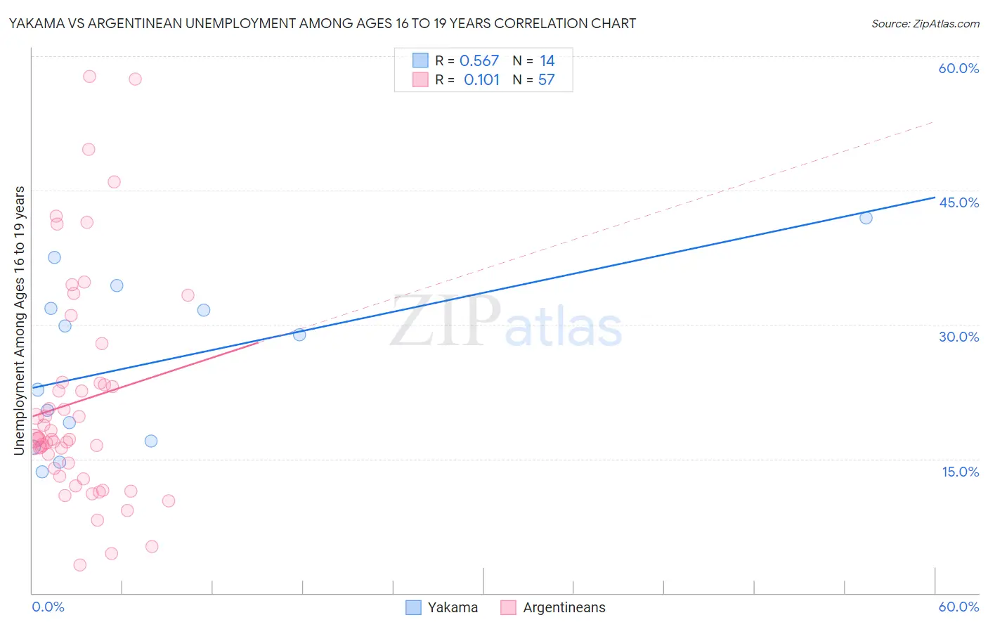 Yakama vs Argentinean Unemployment Among Ages 16 to 19 years