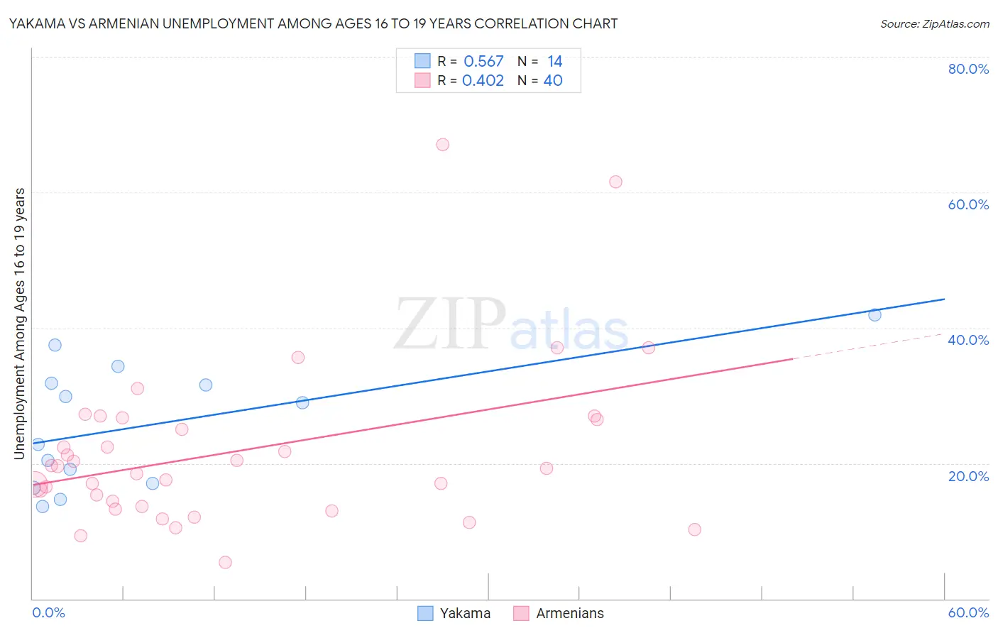 Yakama vs Armenian Unemployment Among Ages 16 to 19 years