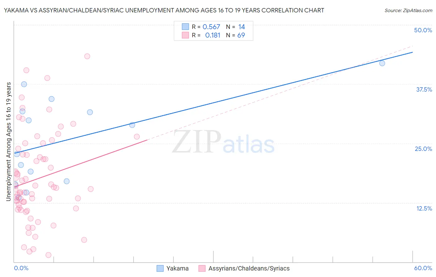 Yakama vs Assyrian/Chaldean/Syriac Unemployment Among Ages 16 to 19 years