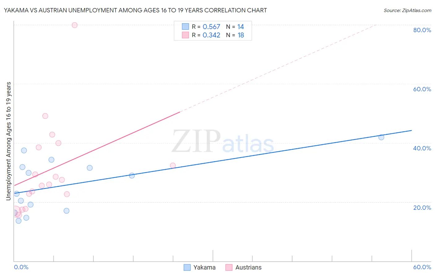 Yakama vs Austrian Unemployment Among Ages 16 to 19 years