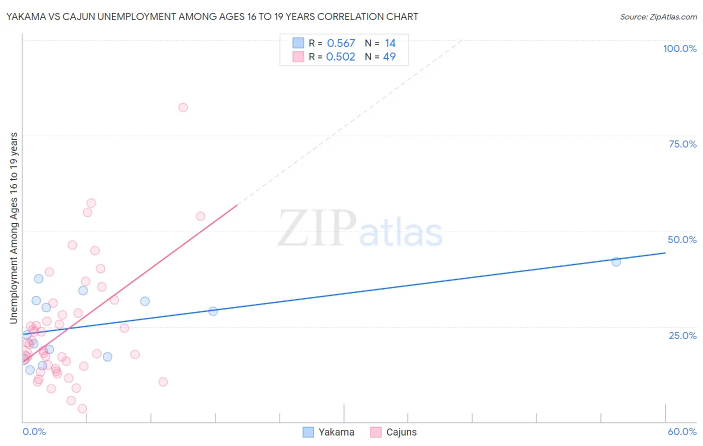 Yakama vs Cajun Unemployment Among Ages 16 to 19 years