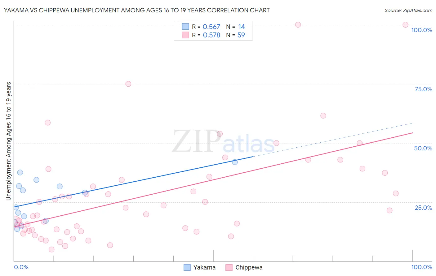 Yakama vs Chippewa Unemployment Among Ages 16 to 19 years