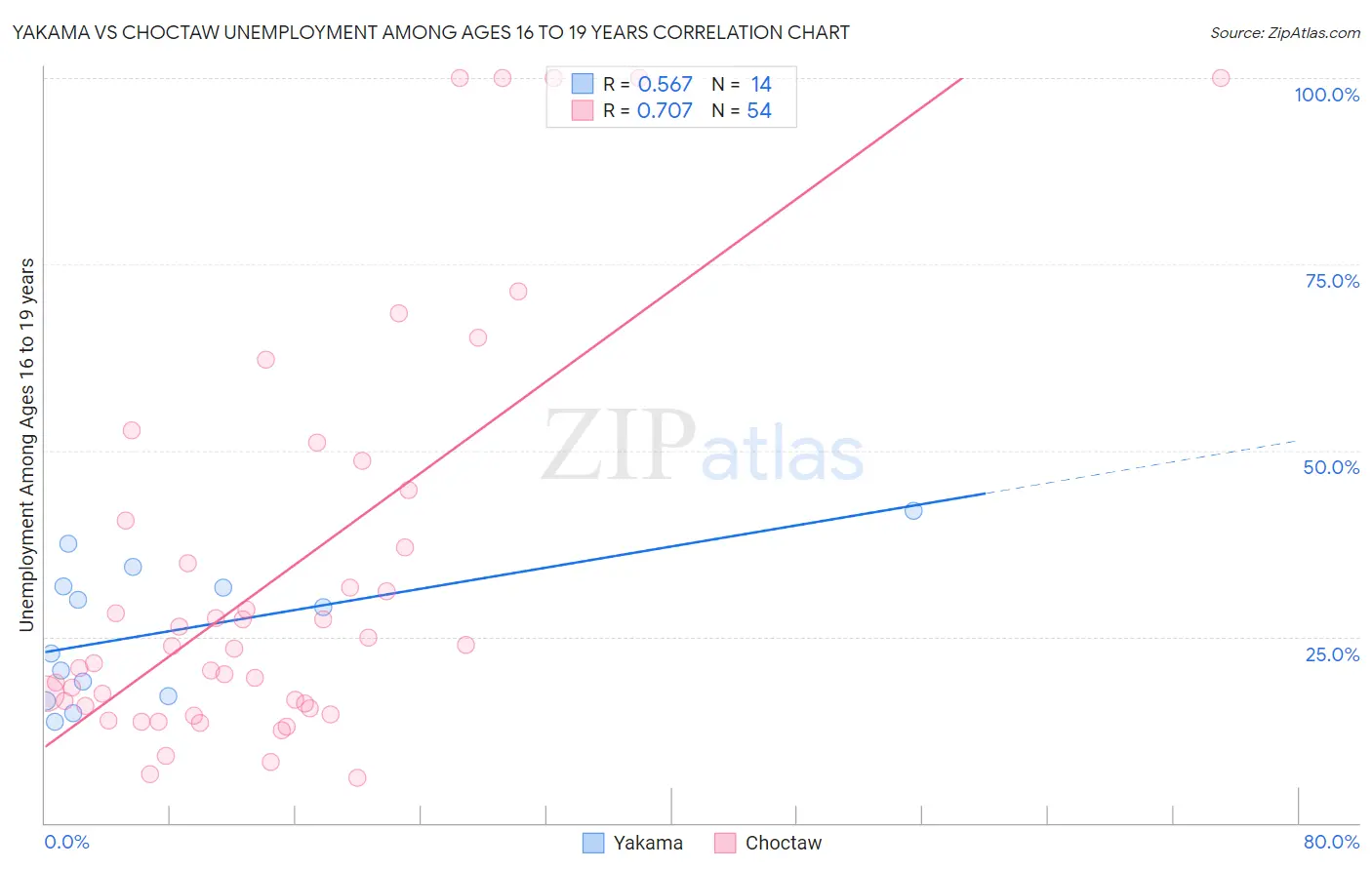 Yakama vs Choctaw Unemployment Among Ages 16 to 19 years