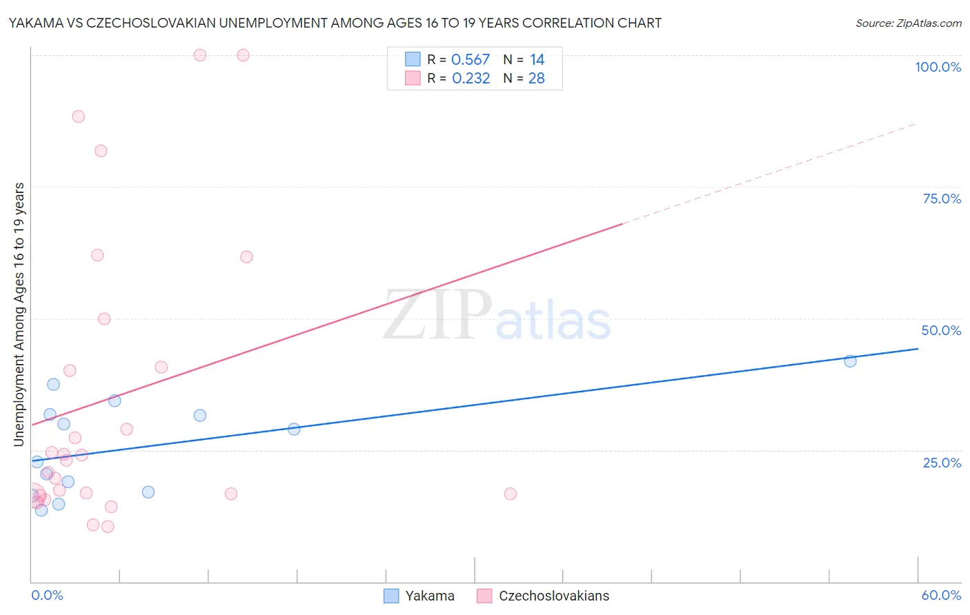 Yakama vs Czechoslovakian Unemployment Among Ages 16 to 19 years