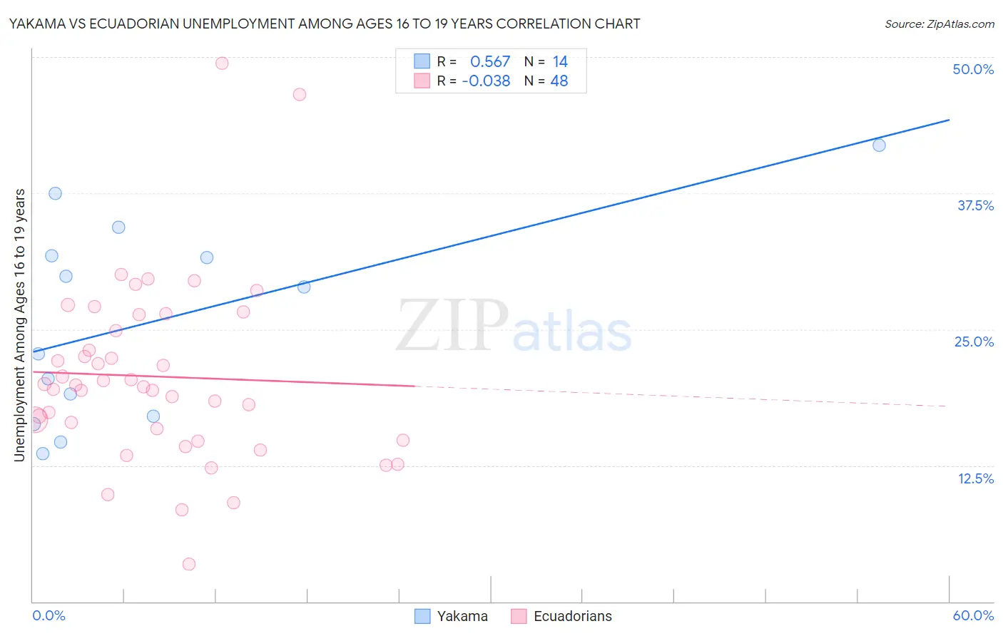 Yakama vs Ecuadorian Unemployment Among Ages 16 to 19 years