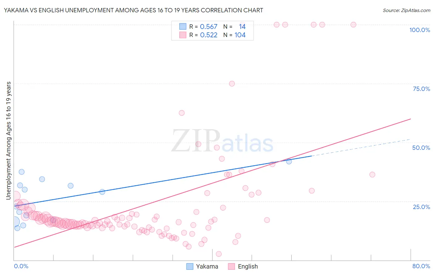 Yakama vs English Unemployment Among Ages 16 to 19 years