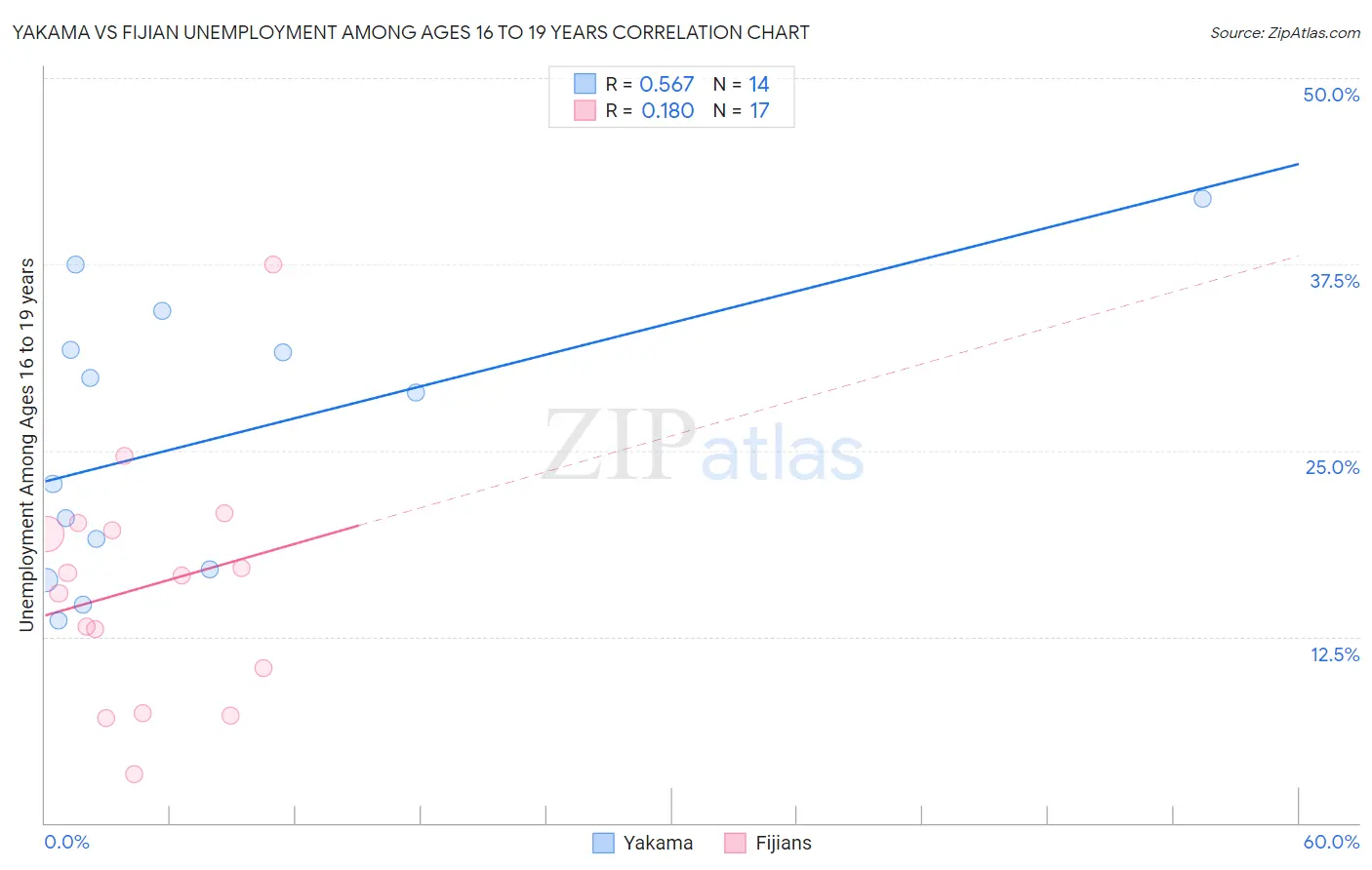 Yakama vs Fijian Unemployment Among Ages 16 to 19 years