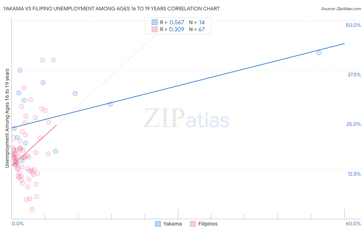 Yakama vs Filipino Unemployment Among Ages 16 to 19 years