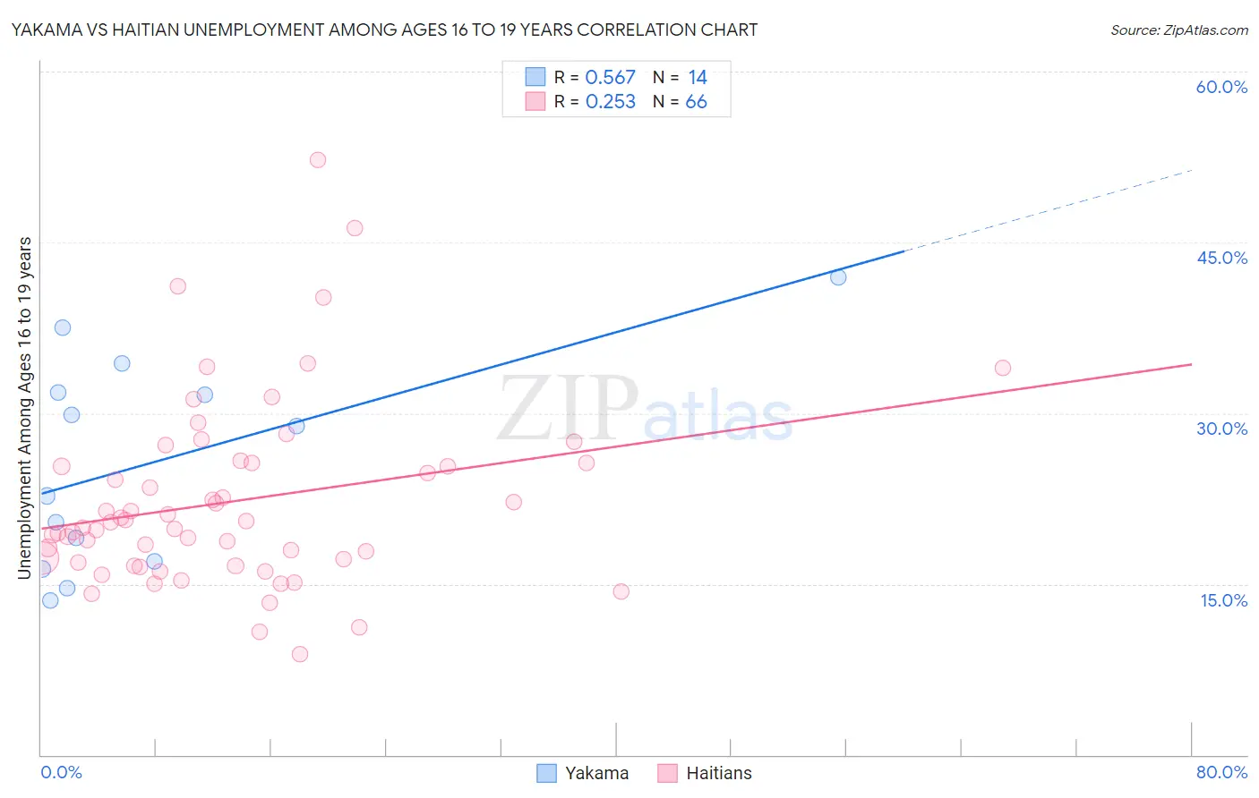 Yakama vs Haitian Unemployment Among Ages 16 to 19 years