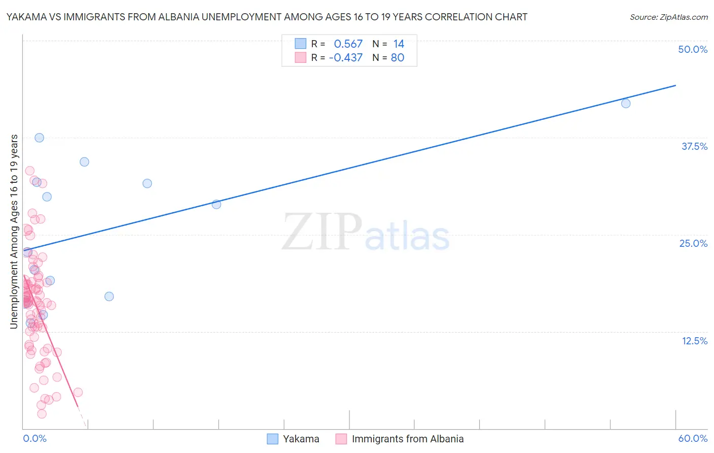 Yakama vs Immigrants from Albania Unemployment Among Ages 16 to 19 years