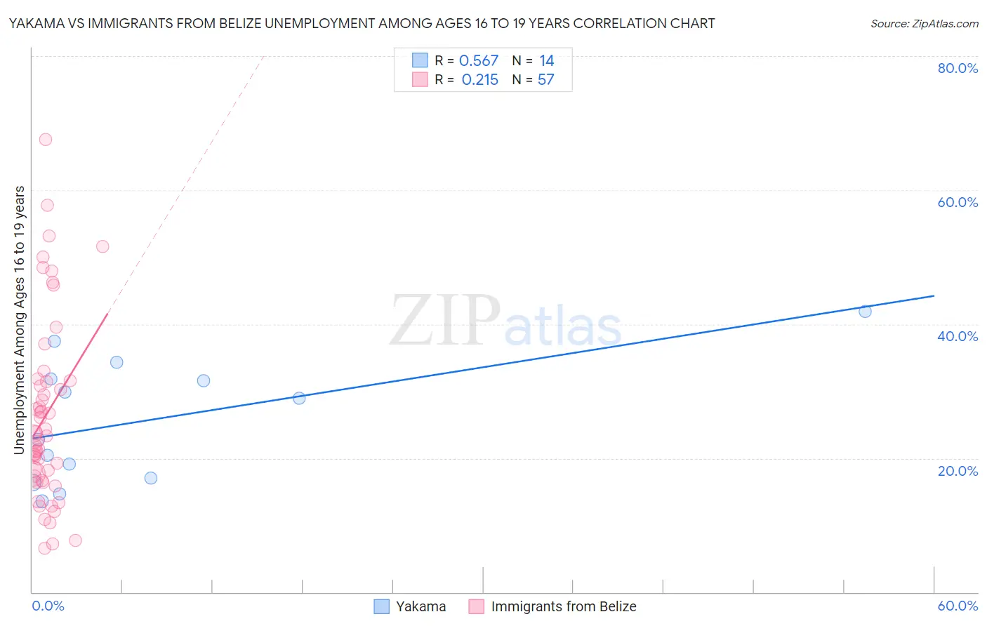 Yakama vs Immigrants from Belize Unemployment Among Ages 16 to 19 years