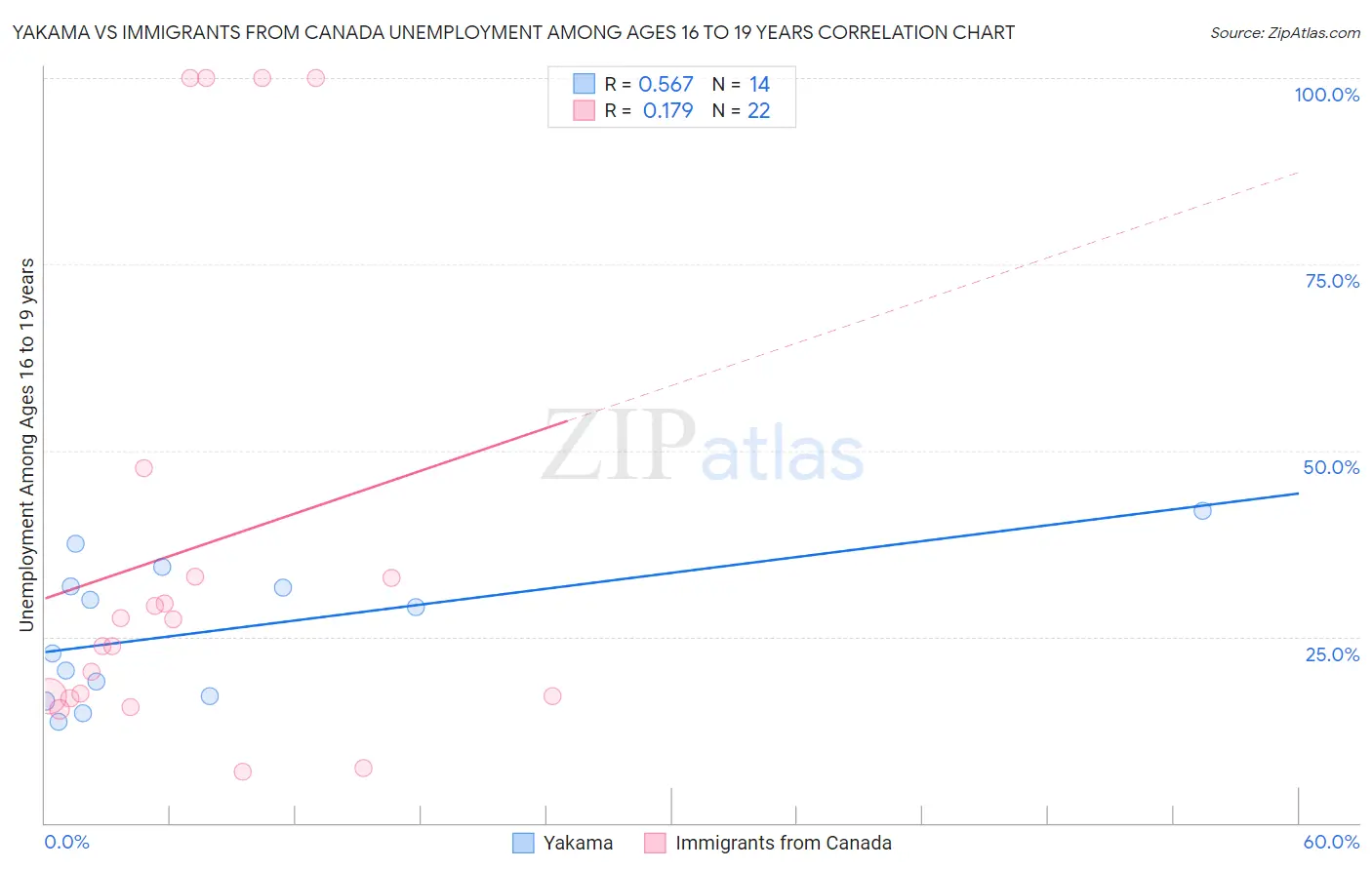 Yakama vs Immigrants from Canada Unemployment Among Ages 16 to 19 years