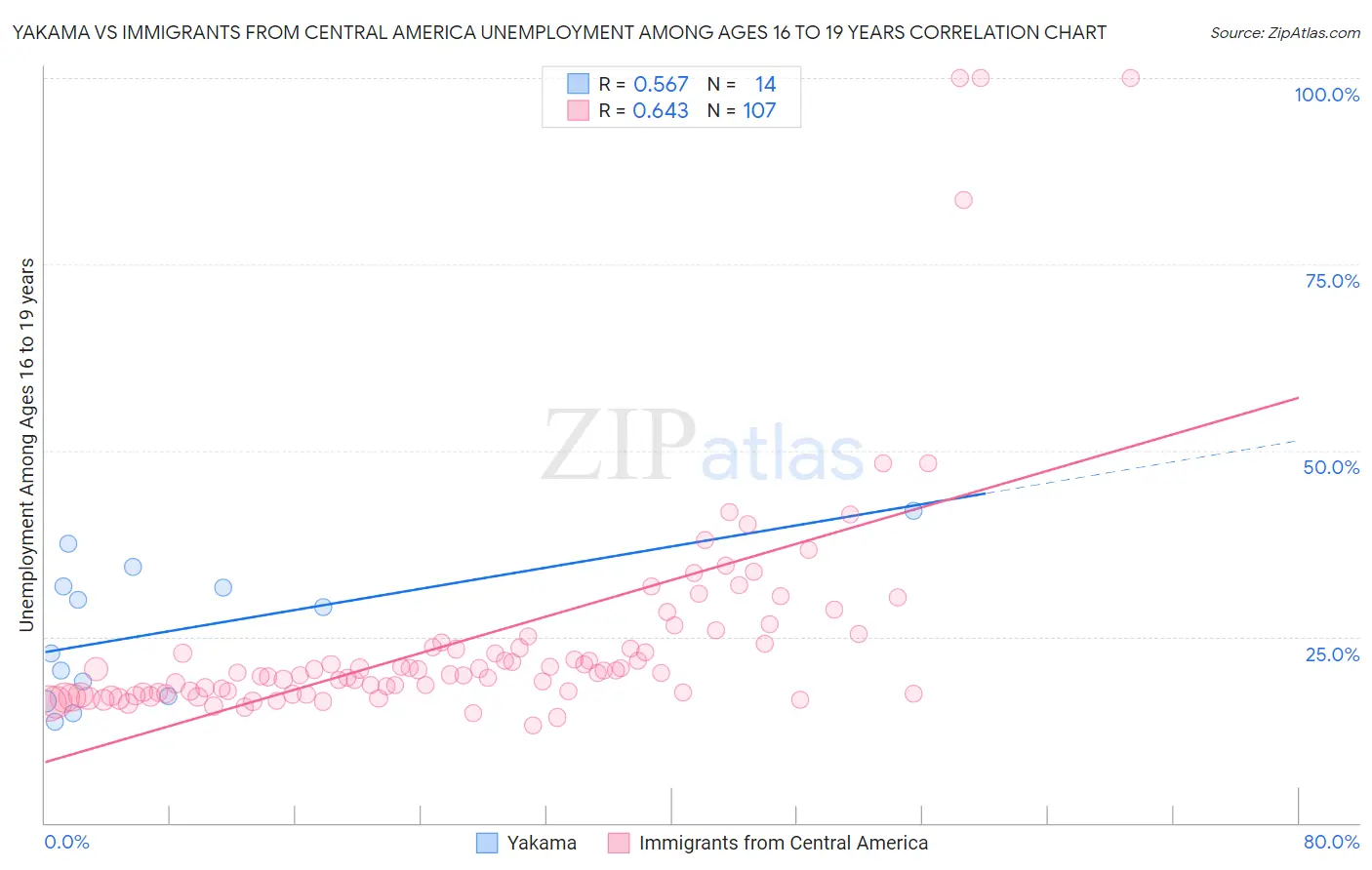 Yakama vs Immigrants from Central America Unemployment Among Ages 16 to 19 years