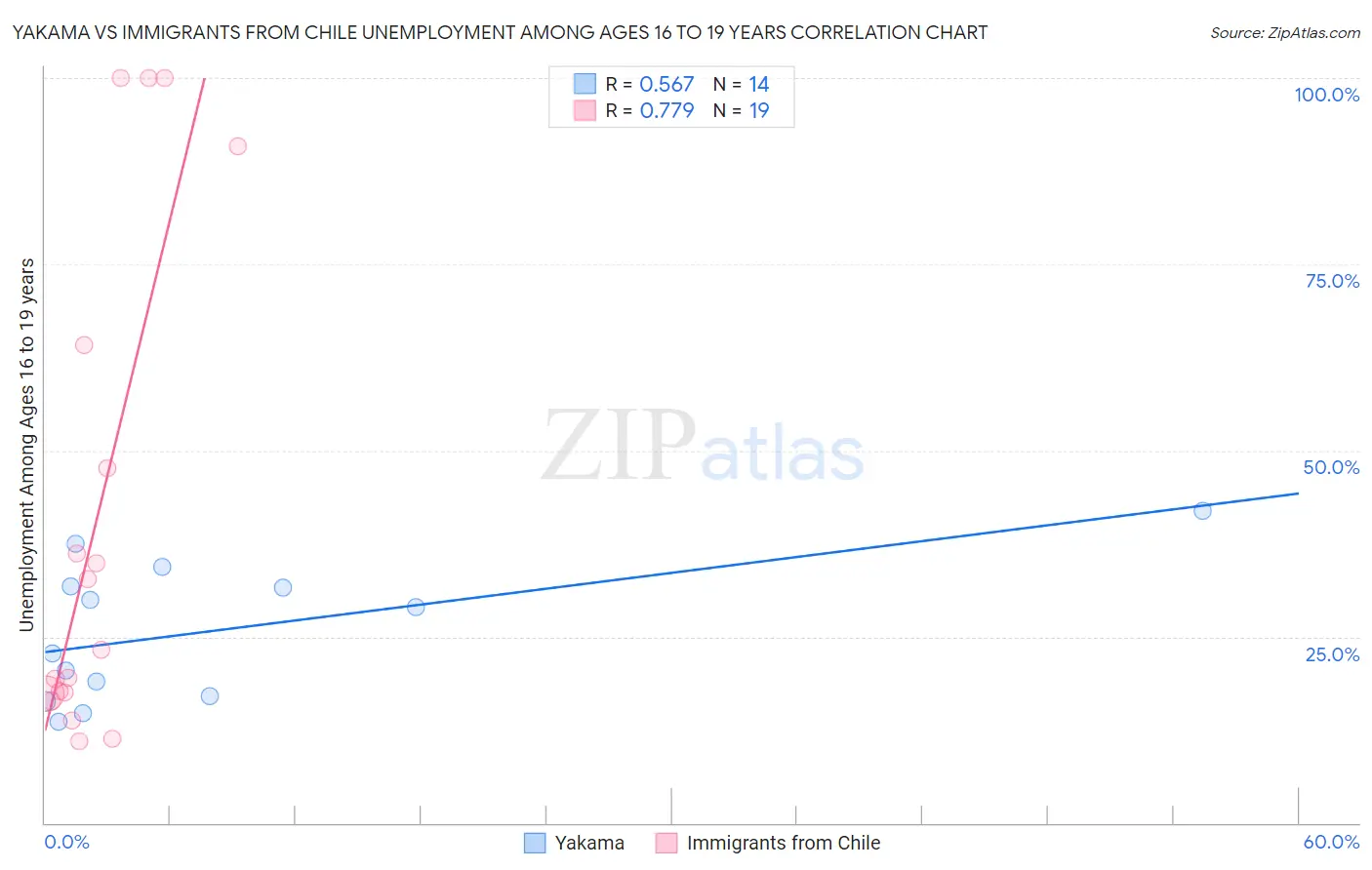 Yakama vs Immigrants from Chile Unemployment Among Ages 16 to 19 years