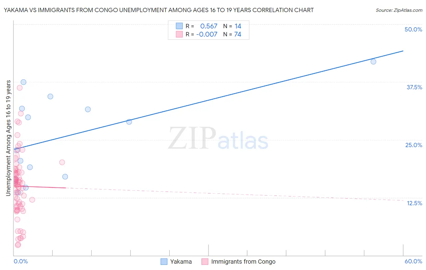 Yakama vs Immigrants from Congo Unemployment Among Ages 16 to 19 years