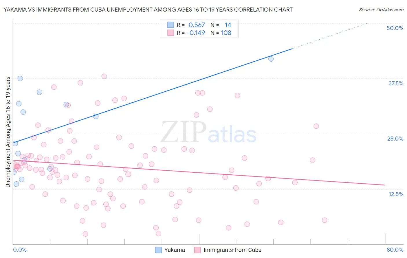 Yakama vs Immigrants from Cuba Unemployment Among Ages 16 to 19 years