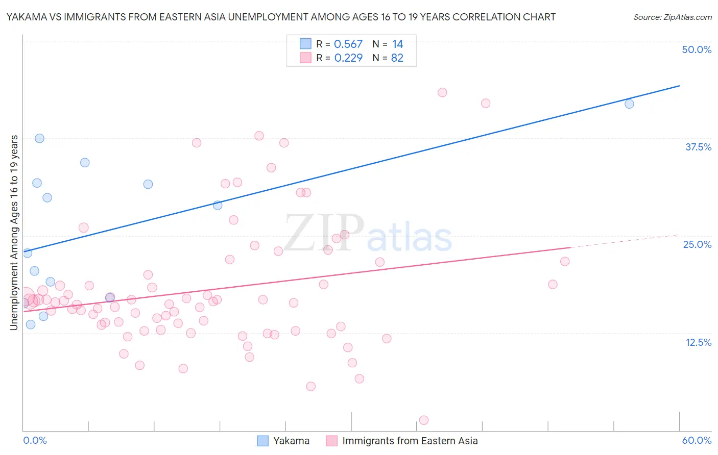 Yakama vs Immigrants from Eastern Asia Unemployment Among Ages 16 to 19 years