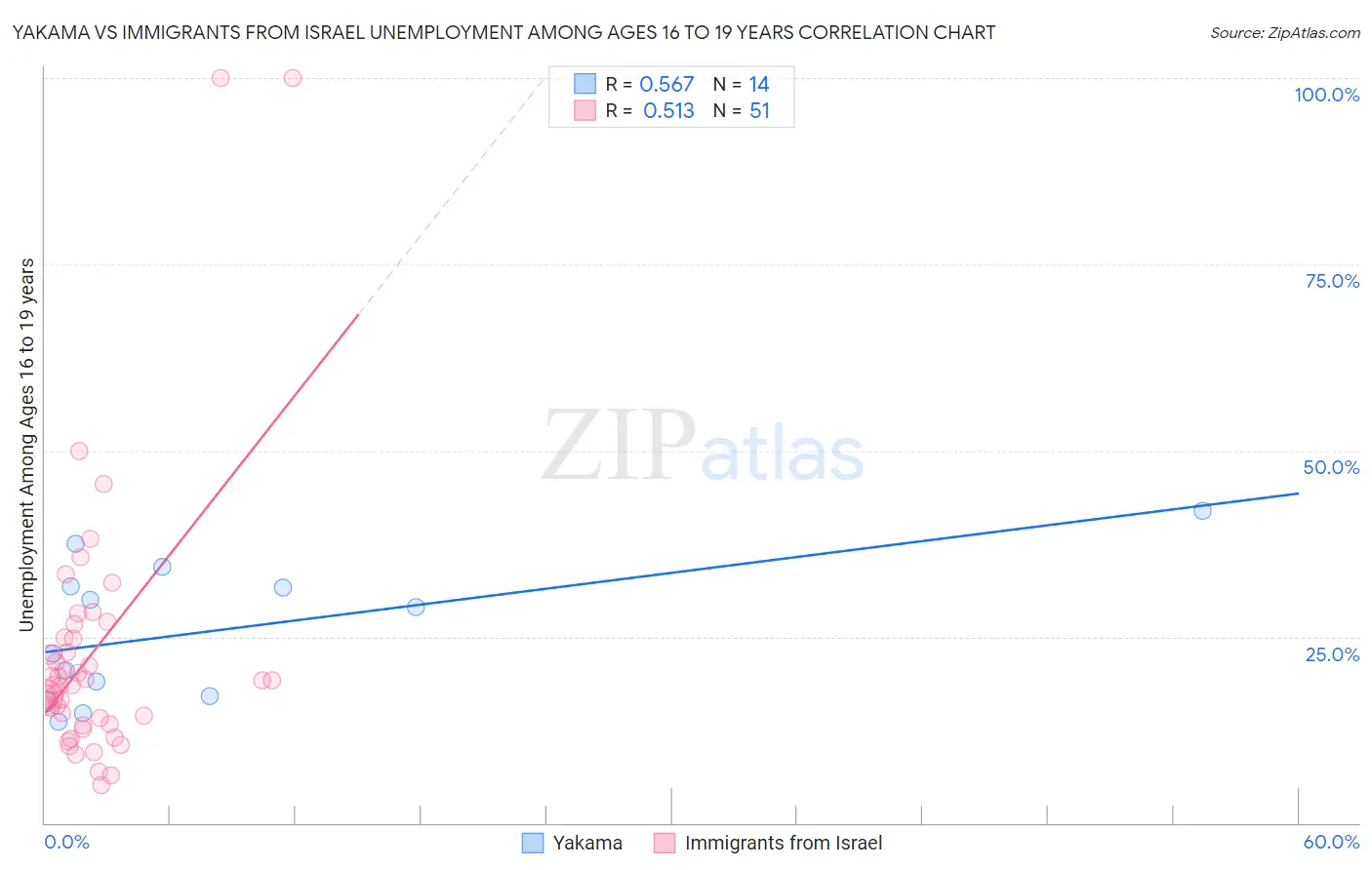 Yakama vs Immigrants from Israel Unemployment Among Ages 16 to 19 years