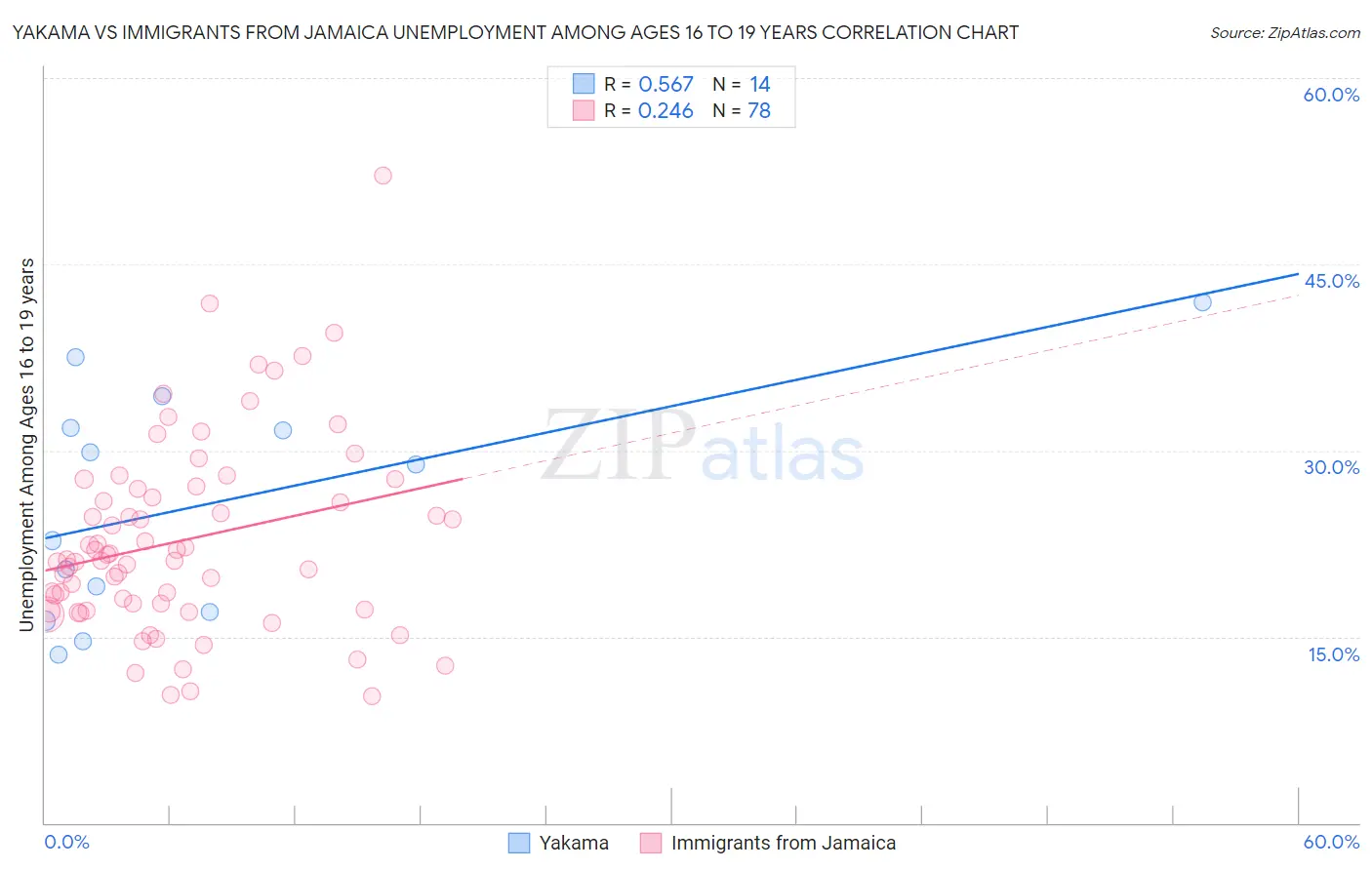 Yakama vs Immigrants from Jamaica Unemployment Among Ages 16 to 19 years