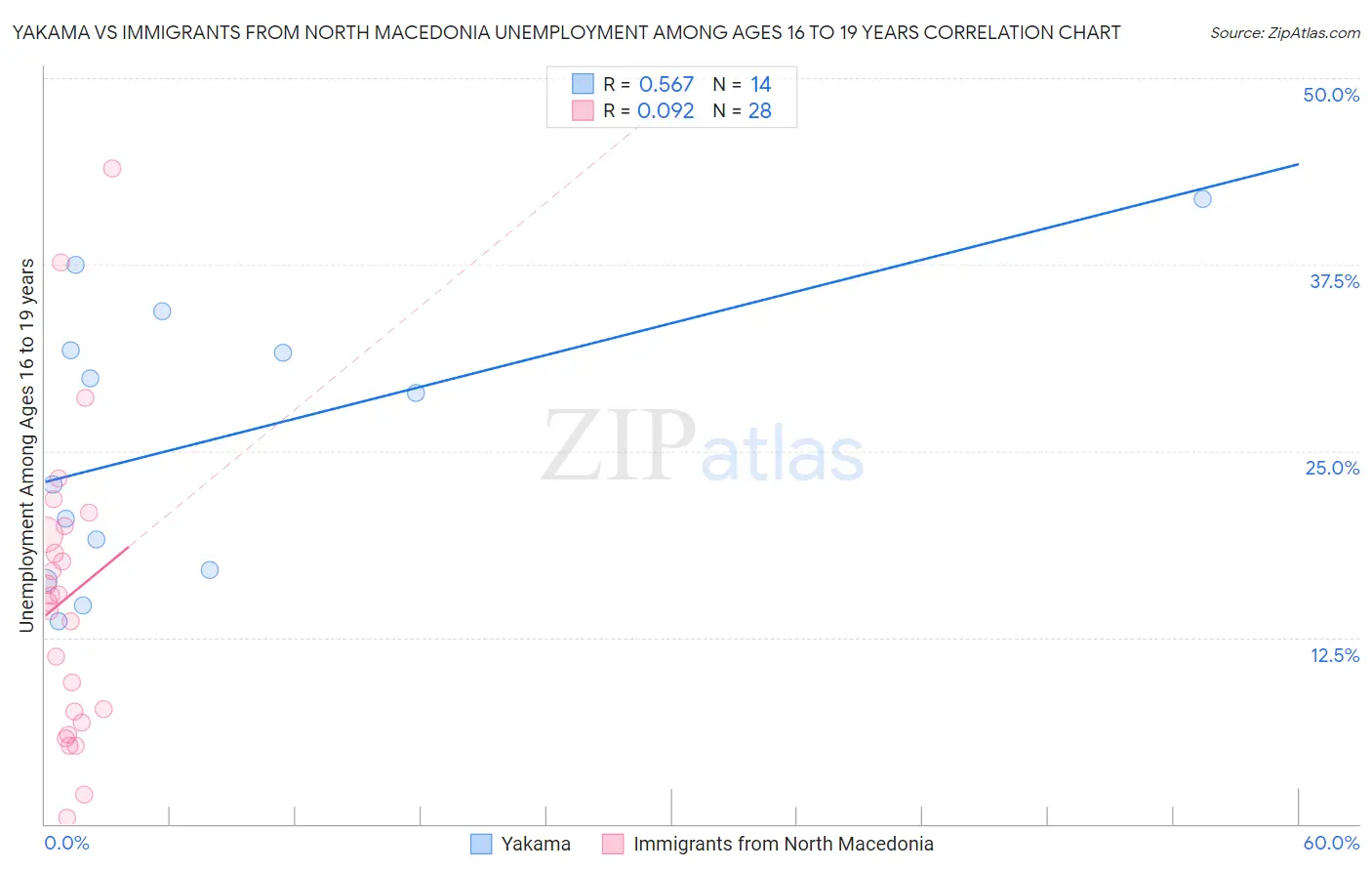 Yakama vs Immigrants from North Macedonia Unemployment Among Ages 16 to 19 years