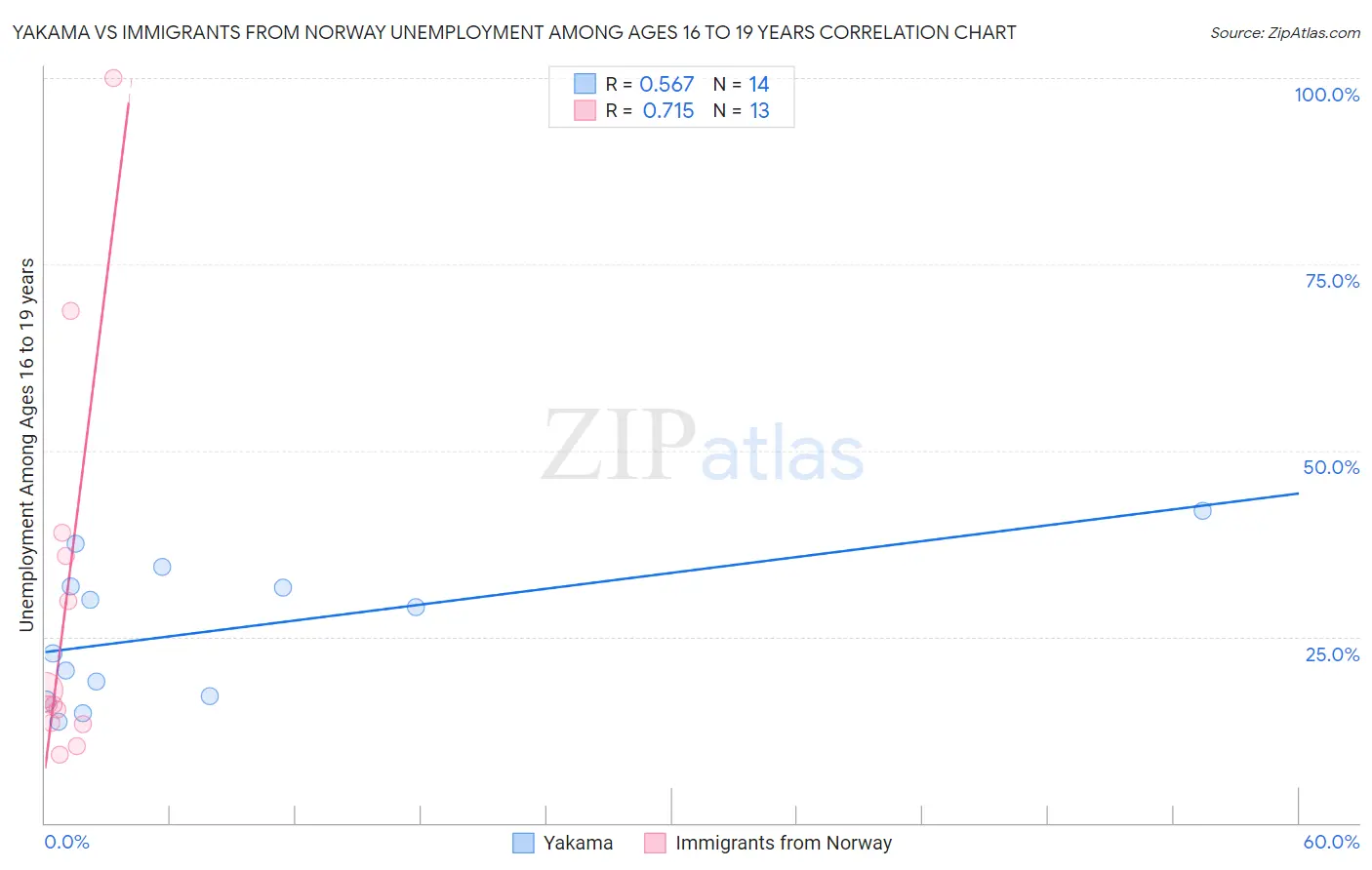 Yakama vs Immigrants from Norway Unemployment Among Ages 16 to 19 years