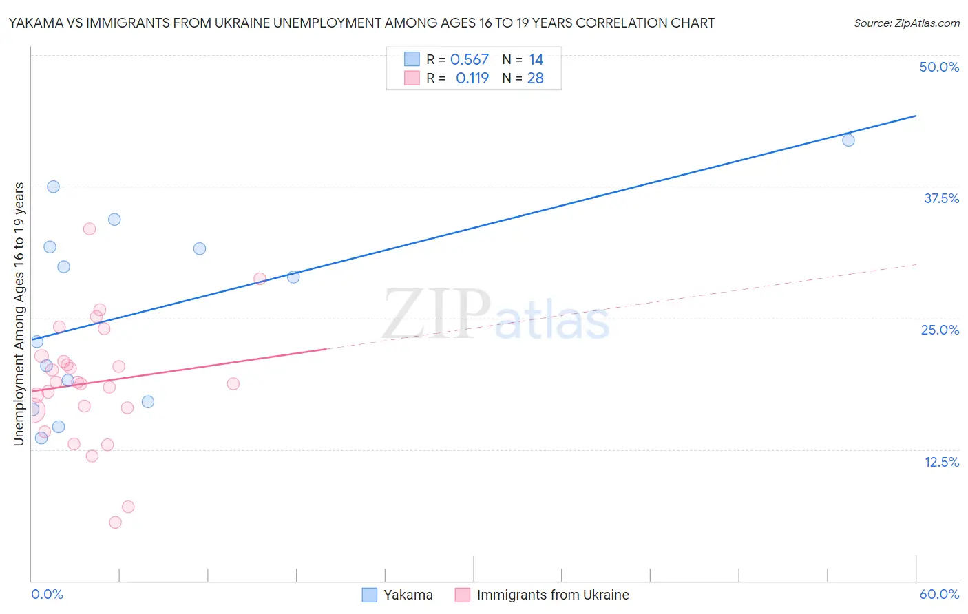 Yakama vs Immigrants from Ukraine Unemployment Among Ages 16 to 19 years