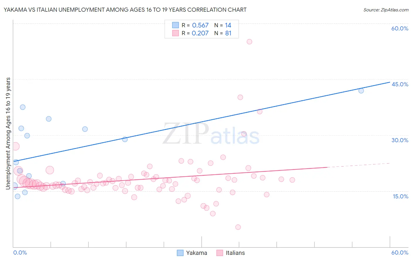 Yakama vs Italian Unemployment Among Ages 16 to 19 years