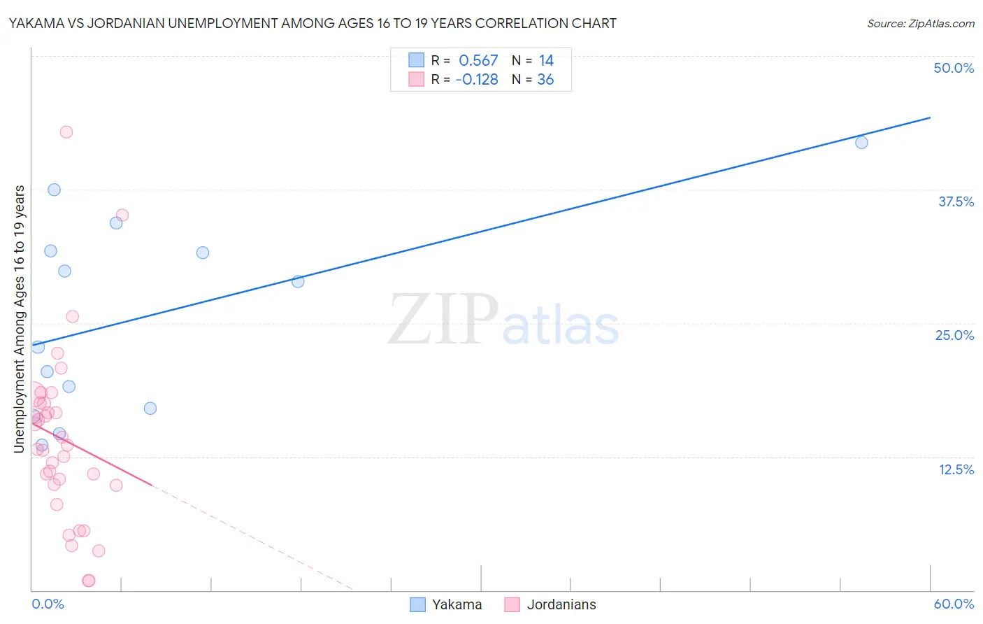 Yakama vs Jordanian Unemployment Among Ages 16 to 19 years