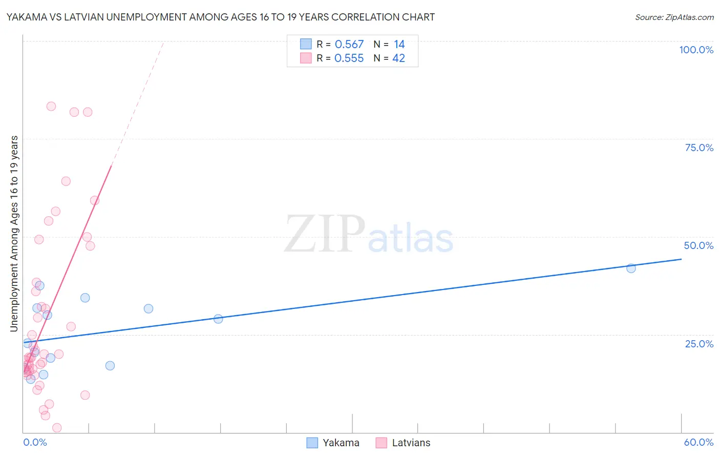 Yakama vs Latvian Unemployment Among Ages 16 to 19 years