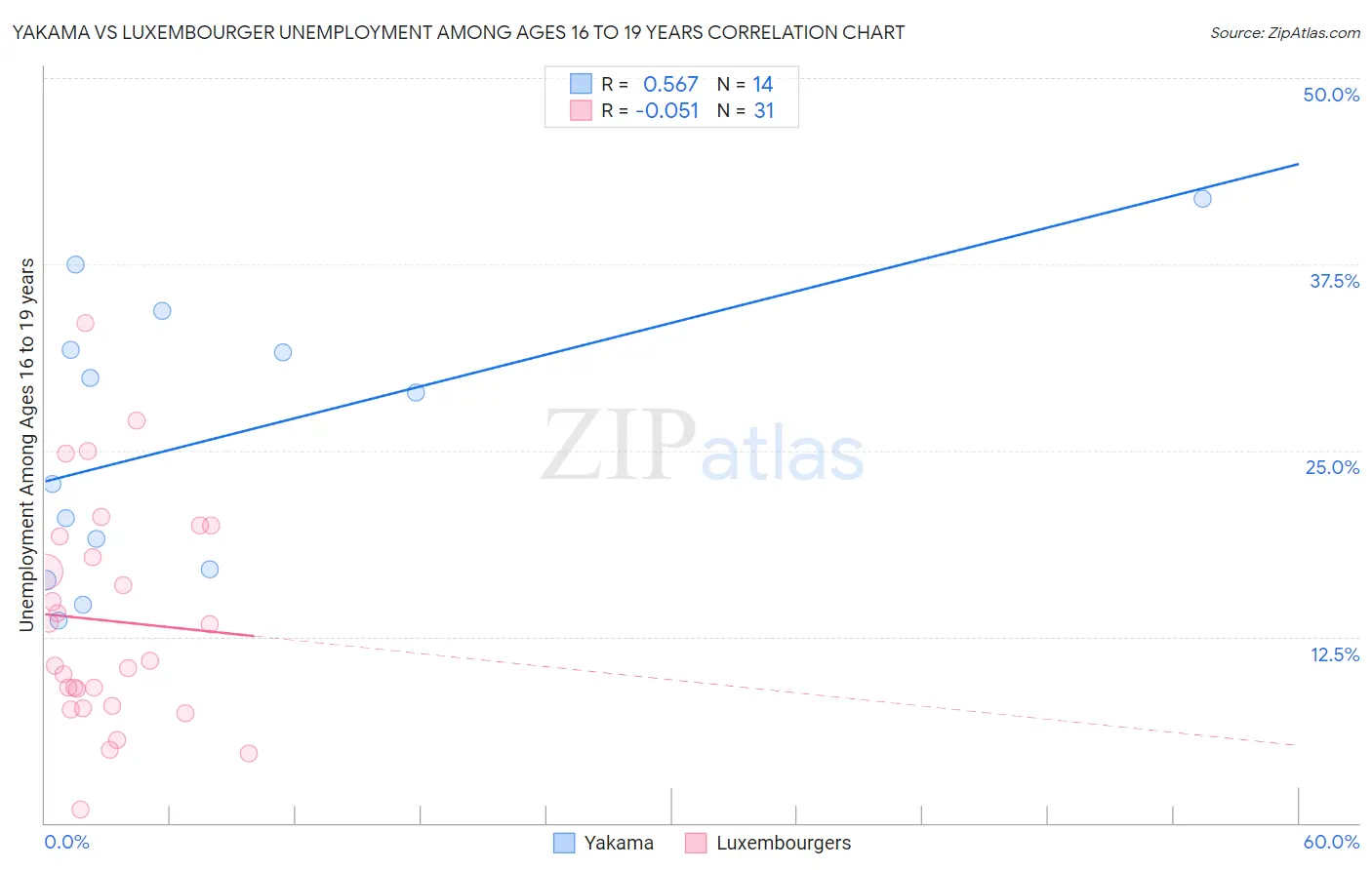 Yakama vs Luxembourger Unemployment Among Ages 16 to 19 years