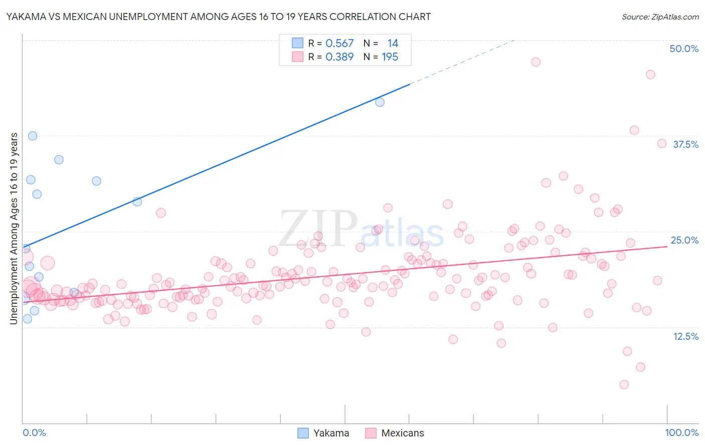 Yakama vs Mexican Unemployment Among Ages 16 to 19 years