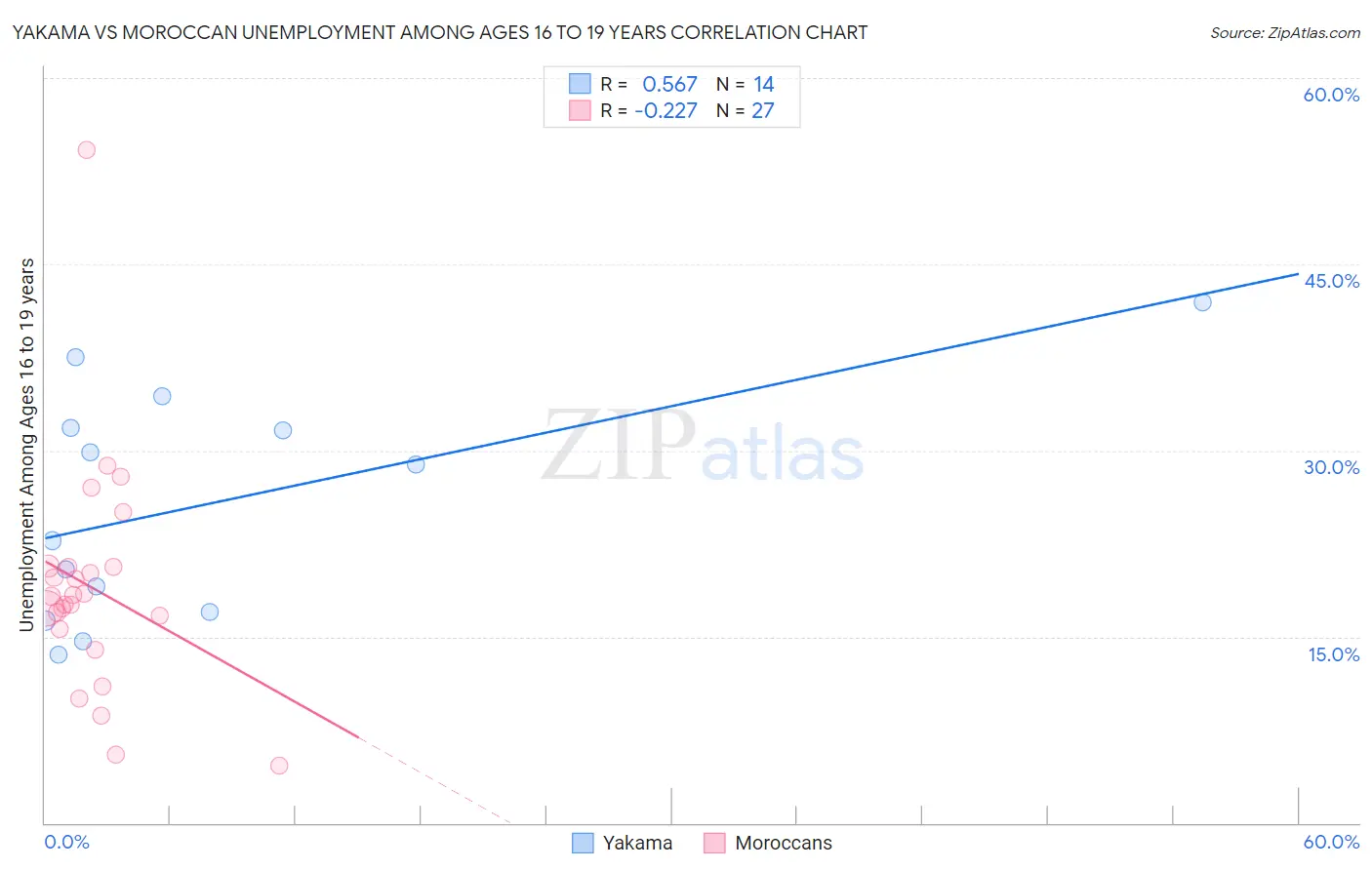 Yakama vs Moroccan Unemployment Among Ages 16 to 19 years