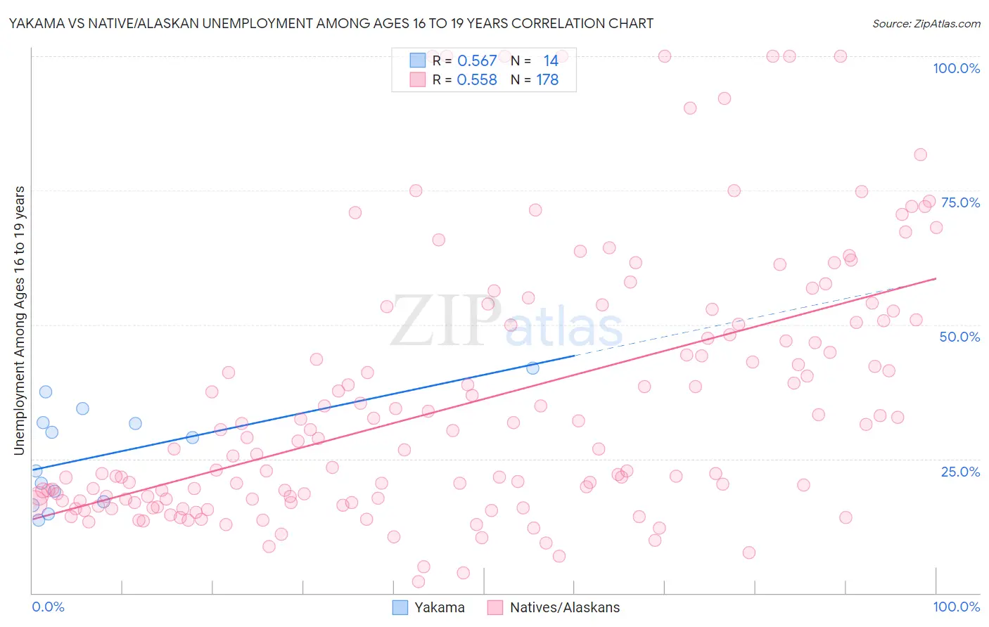 Yakama vs Native/Alaskan Unemployment Among Ages 16 to 19 years