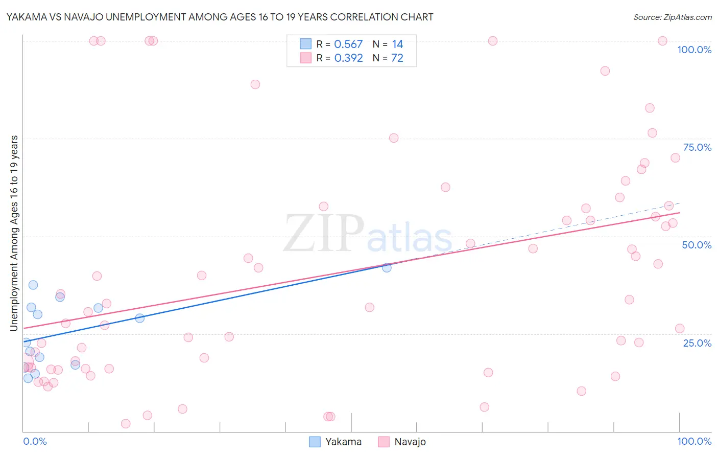 Yakama vs Navajo Unemployment Among Ages 16 to 19 years