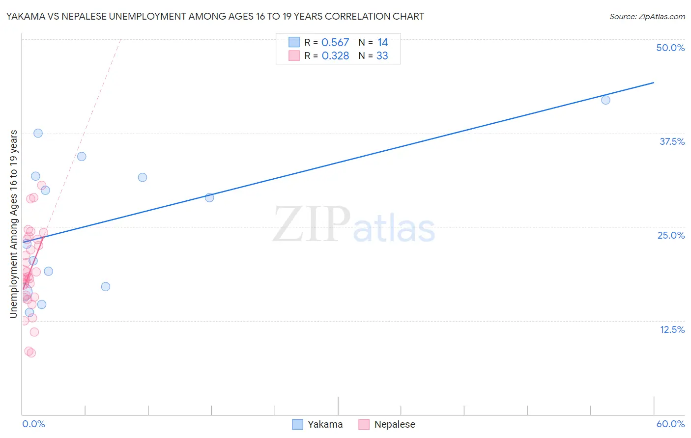 Yakama vs Nepalese Unemployment Among Ages 16 to 19 years