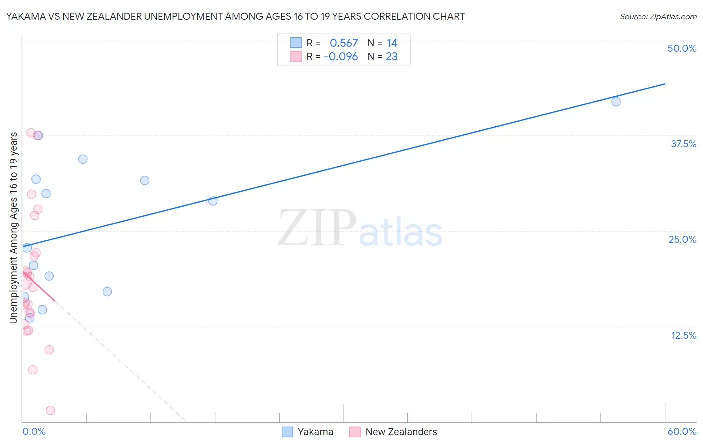 Yakama vs New Zealander Unemployment Among Ages 16 to 19 years