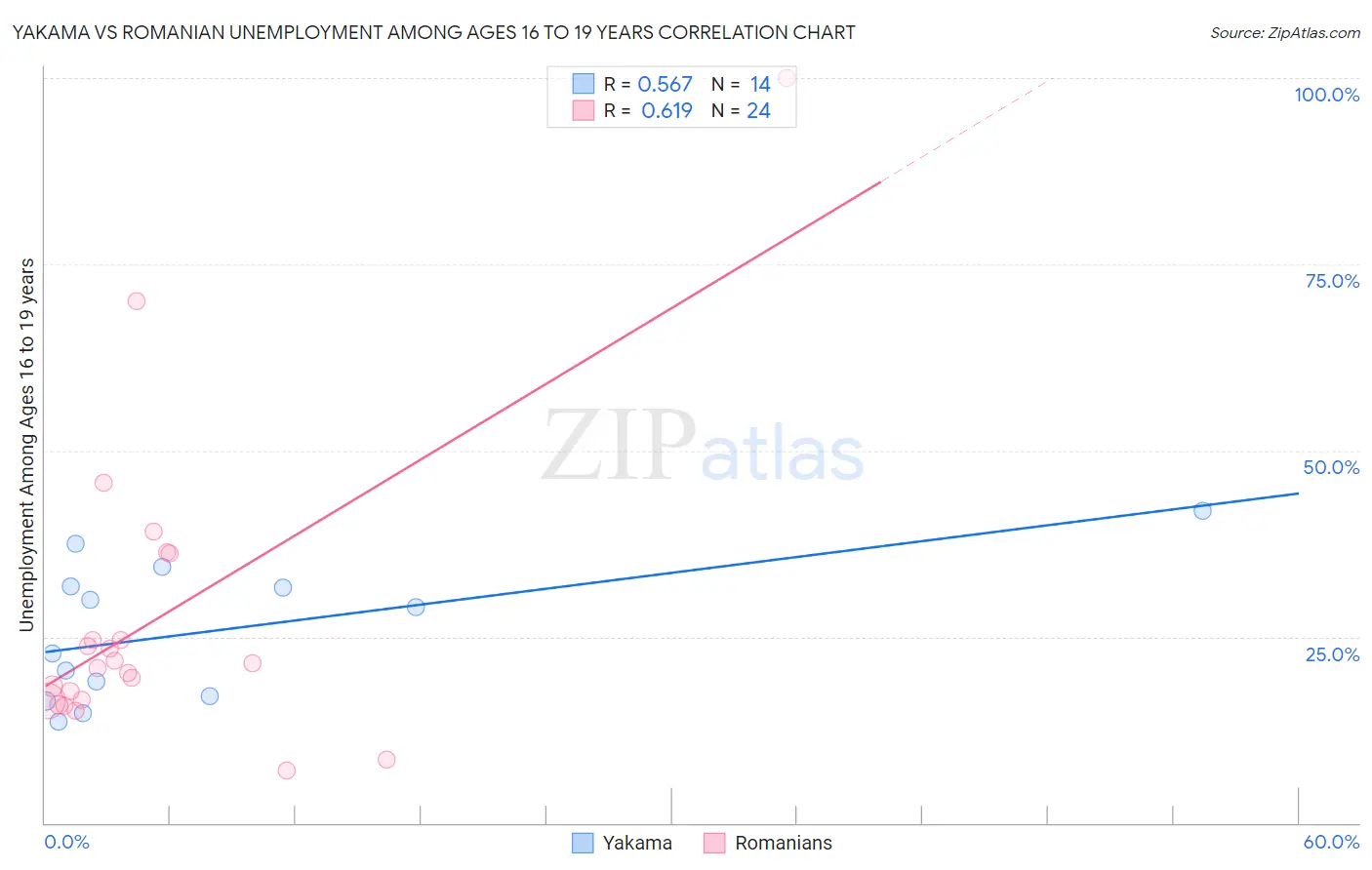 Yakama vs Romanian Unemployment Among Ages 16 to 19 years