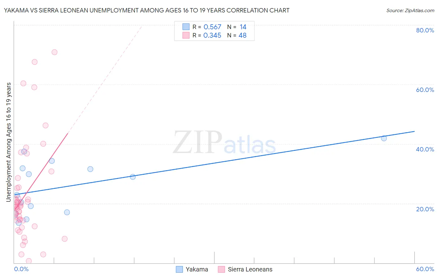 Yakama vs Sierra Leonean Unemployment Among Ages 16 to 19 years