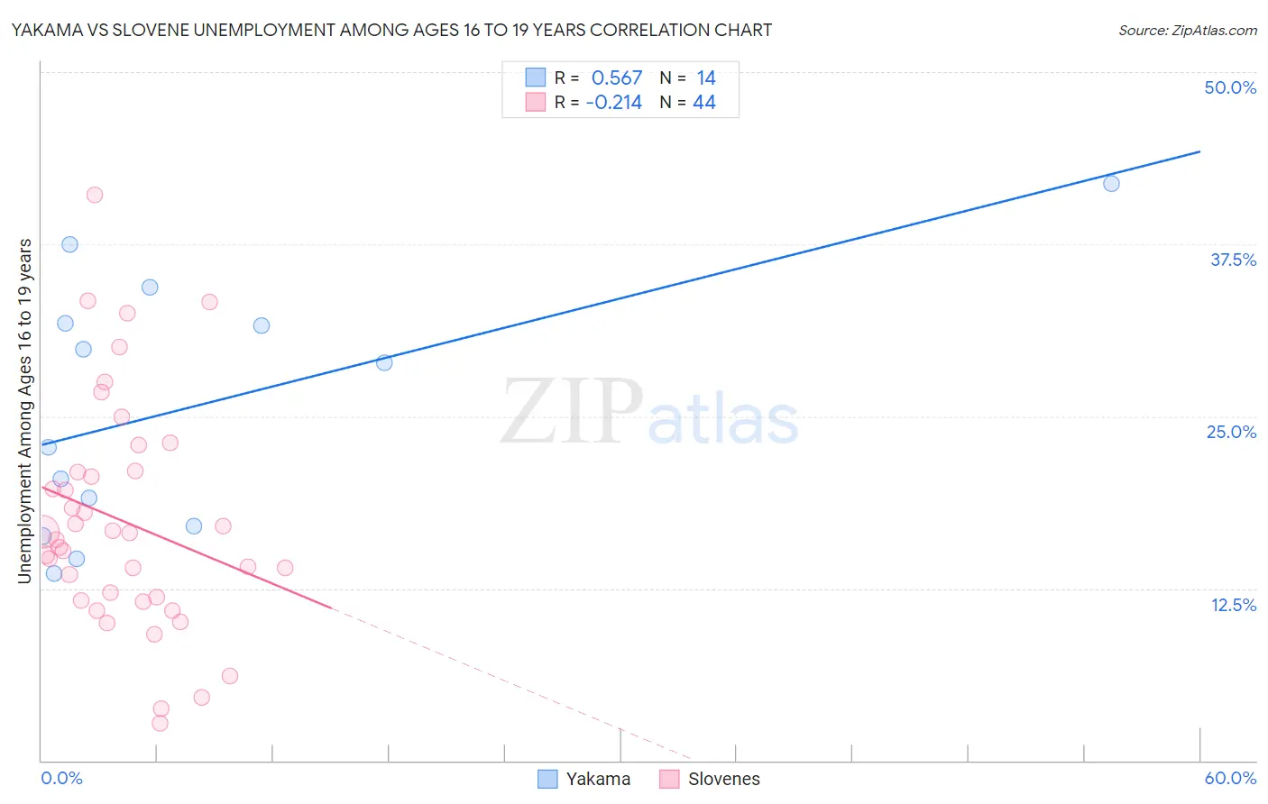 Yakama vs Slovene Unemployment Among Ages 16 to 19 years