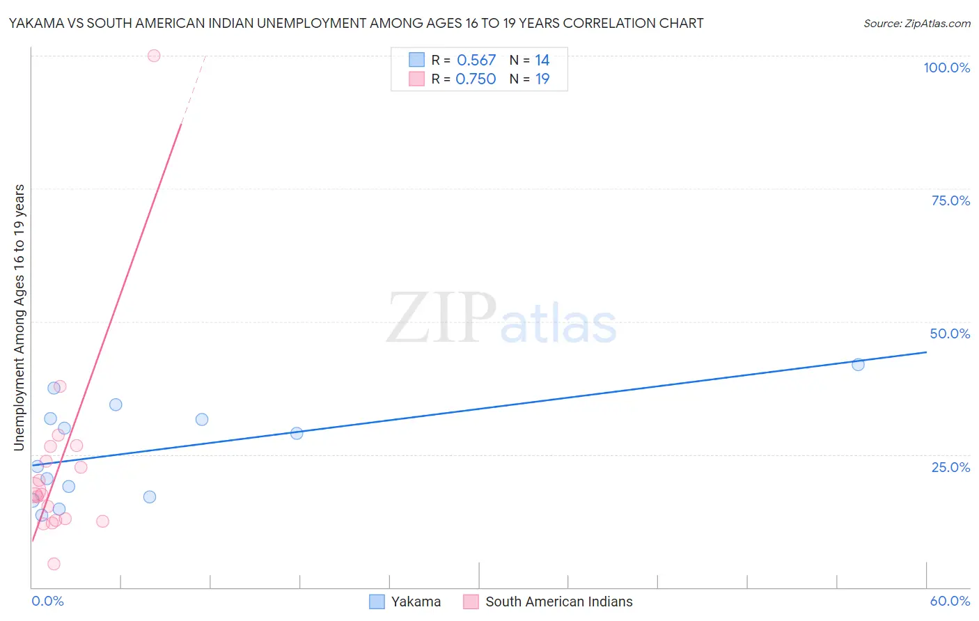 Yakama vs South American Indian Unemployment Among Ages 16 to 19 years