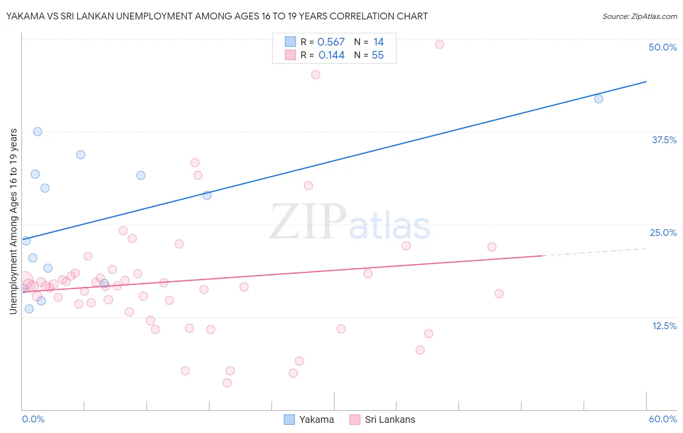 Yakama vs Sri Lankan Unemployment Among Ages 16 to 19 years