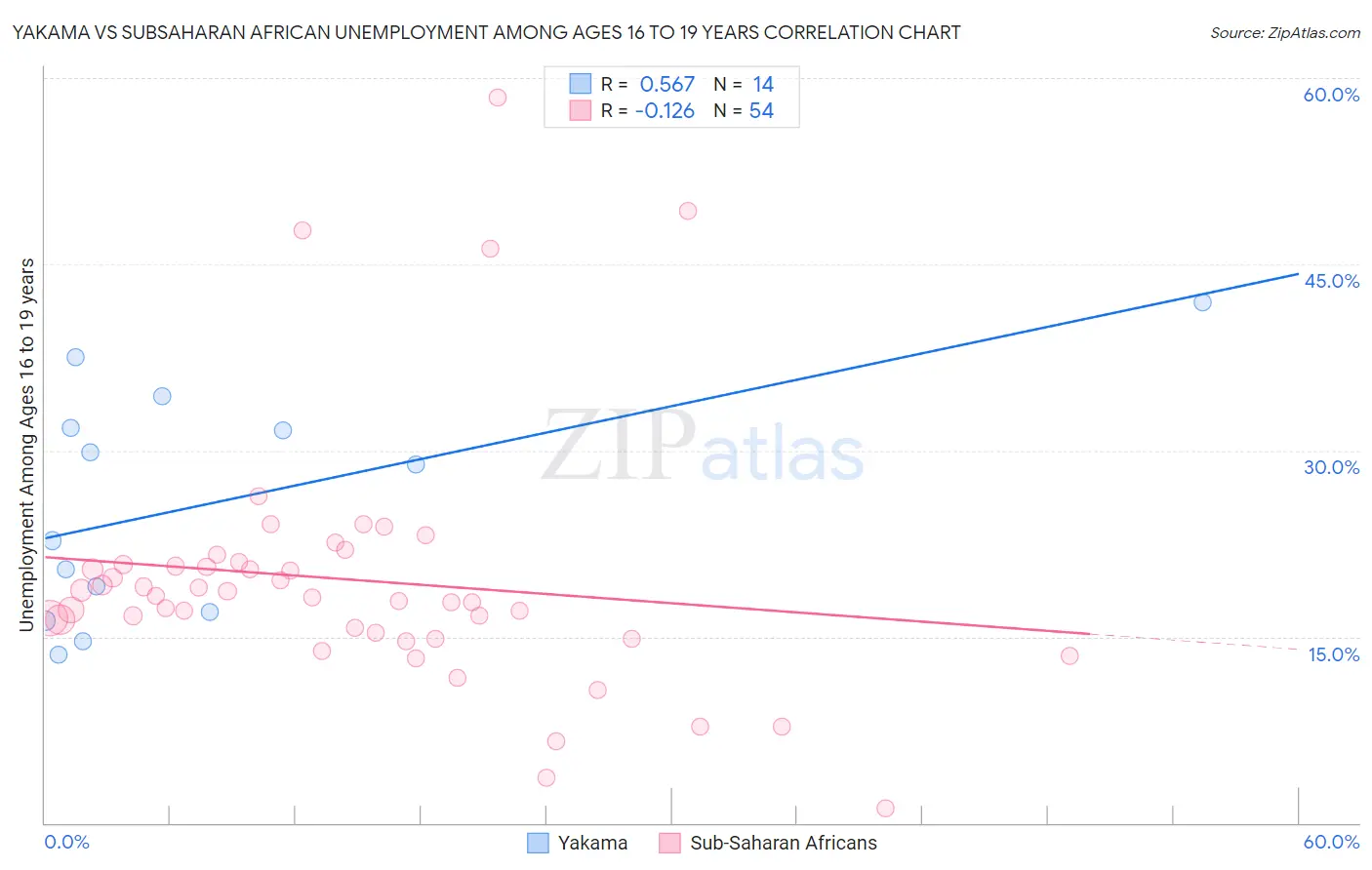 Yakama vs Subsaharan African Unemployment Among Ages 16 to 19 years