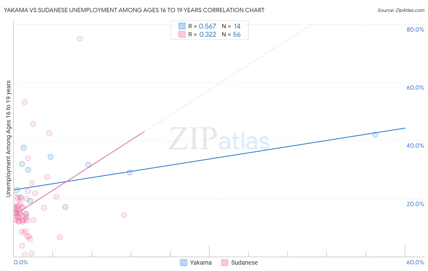 Yakama vs Sudanese Unemployment Among Ages 16 to 19 years