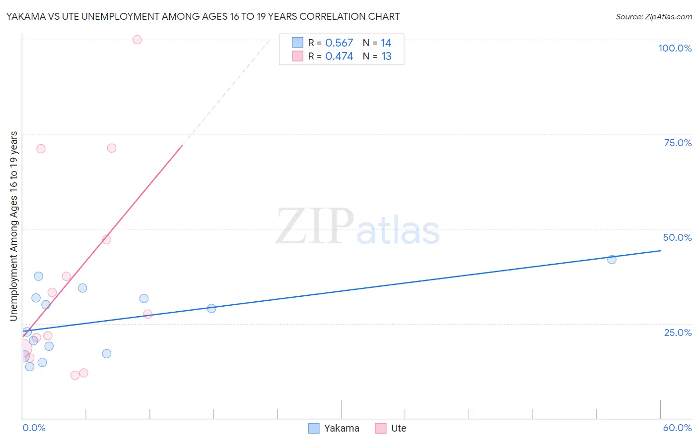 Yakama vs Ute Unemployment Among Ages 16 to 19 years