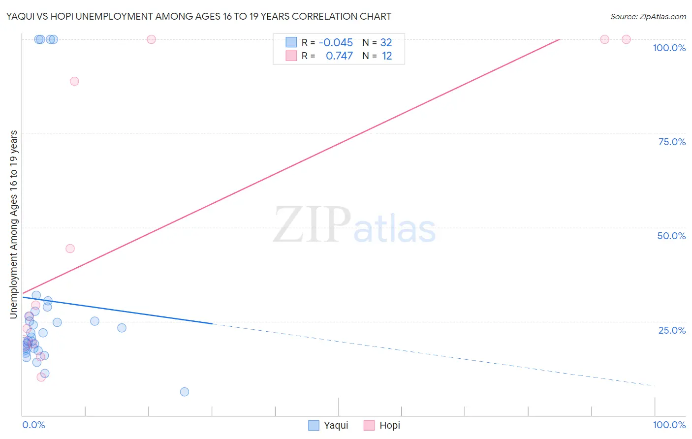 Yaqui vs Hopi Unemployment Among Ages 16 to 19 years