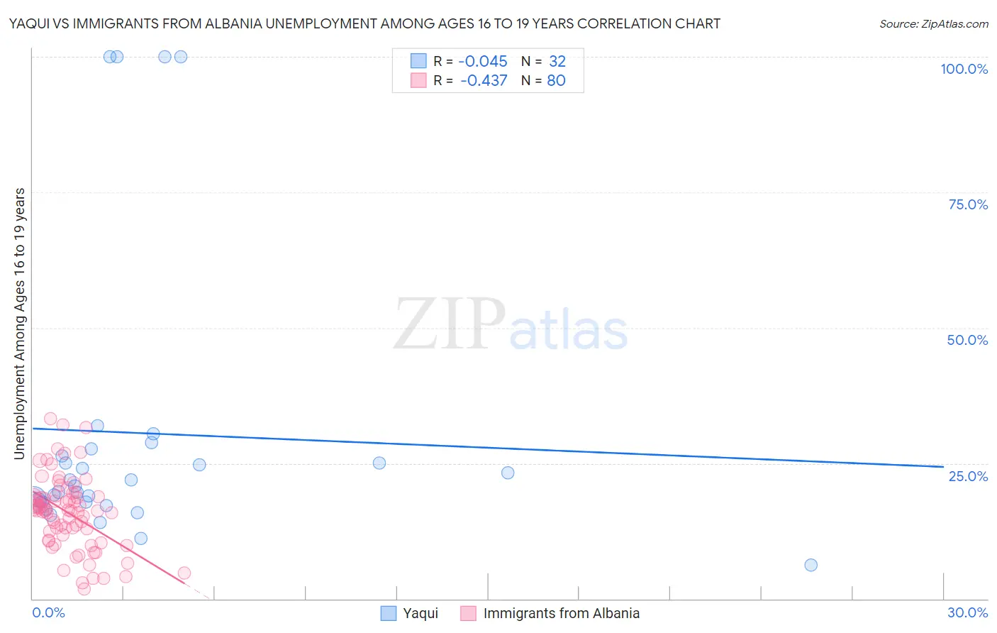 Yaqui vs Immigrants from Albania Unemployment Among Ages 16 to 19 years