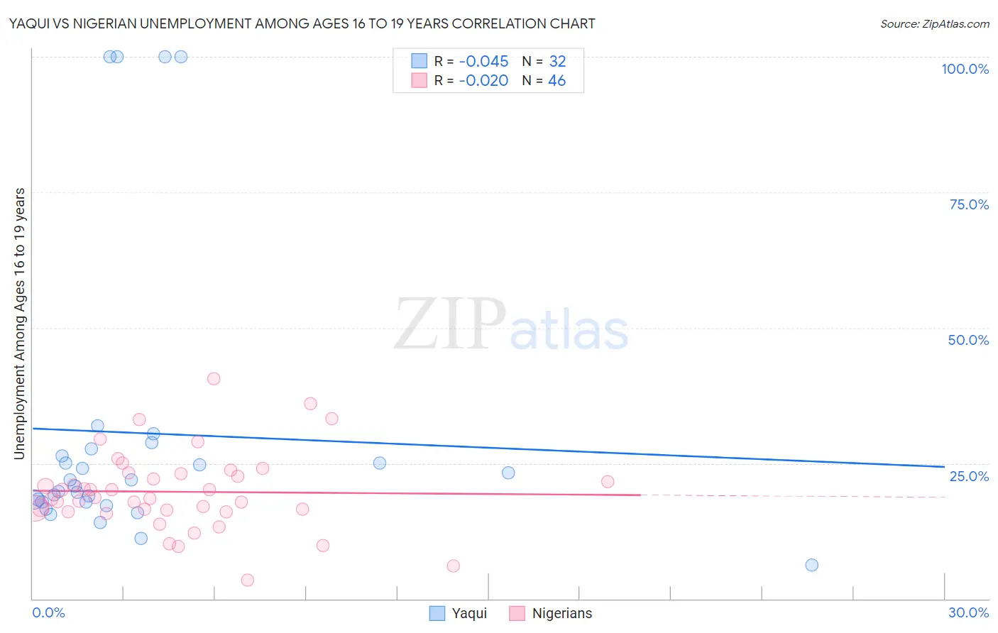Yaqui vs Nigerian Unemployment Among Ages 16 to 19 years