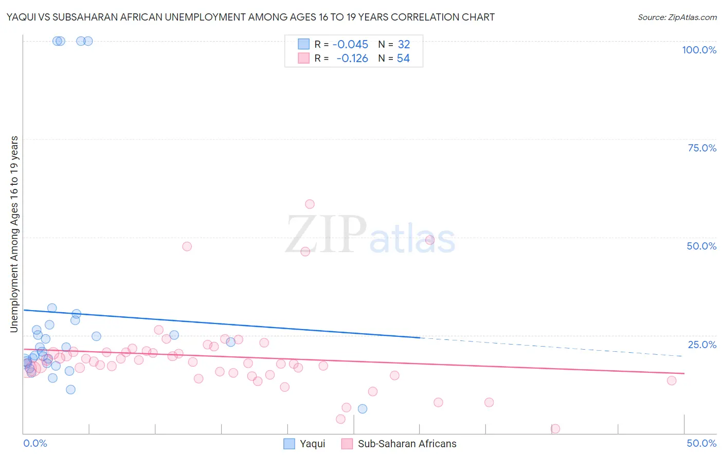 Yaqui vs Subsaharan African Unemployment Among Ages 16 to 19 years