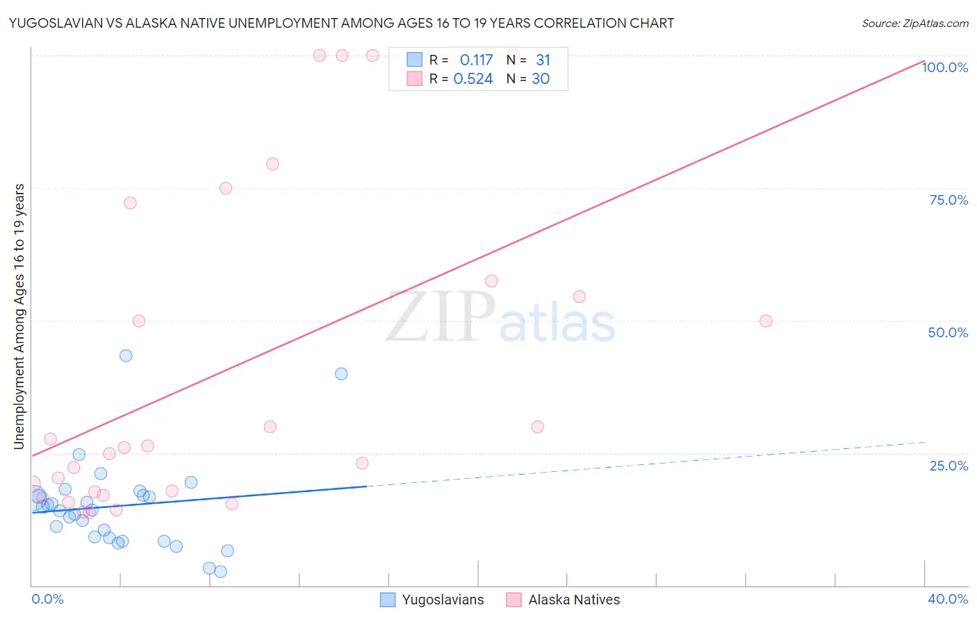Yugoslavian vs Alaska Native Unemployment Among Ages 16 to 19 years