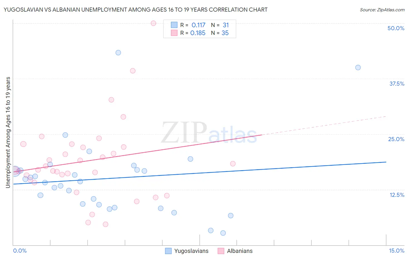 Yugoslavian vs Albanian Unemployment Among Ages 16 to 19 years